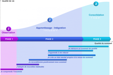 schéma descriptif des 3 phases de la méthode