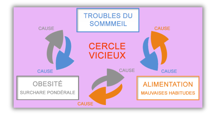 Les effets de l'alimentation sur le sommeil  