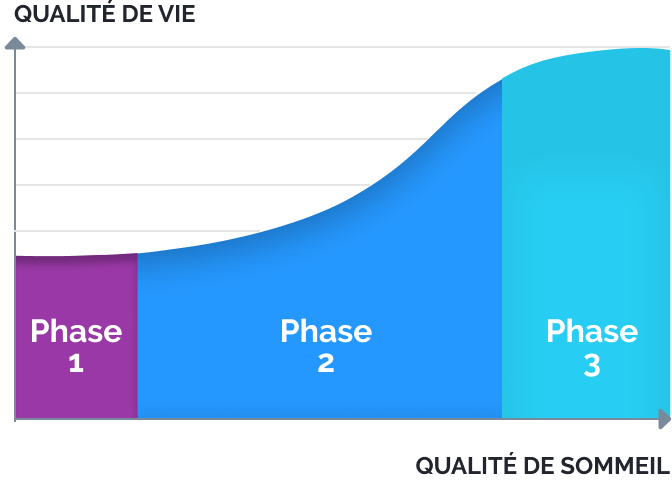 phases cle sommeil