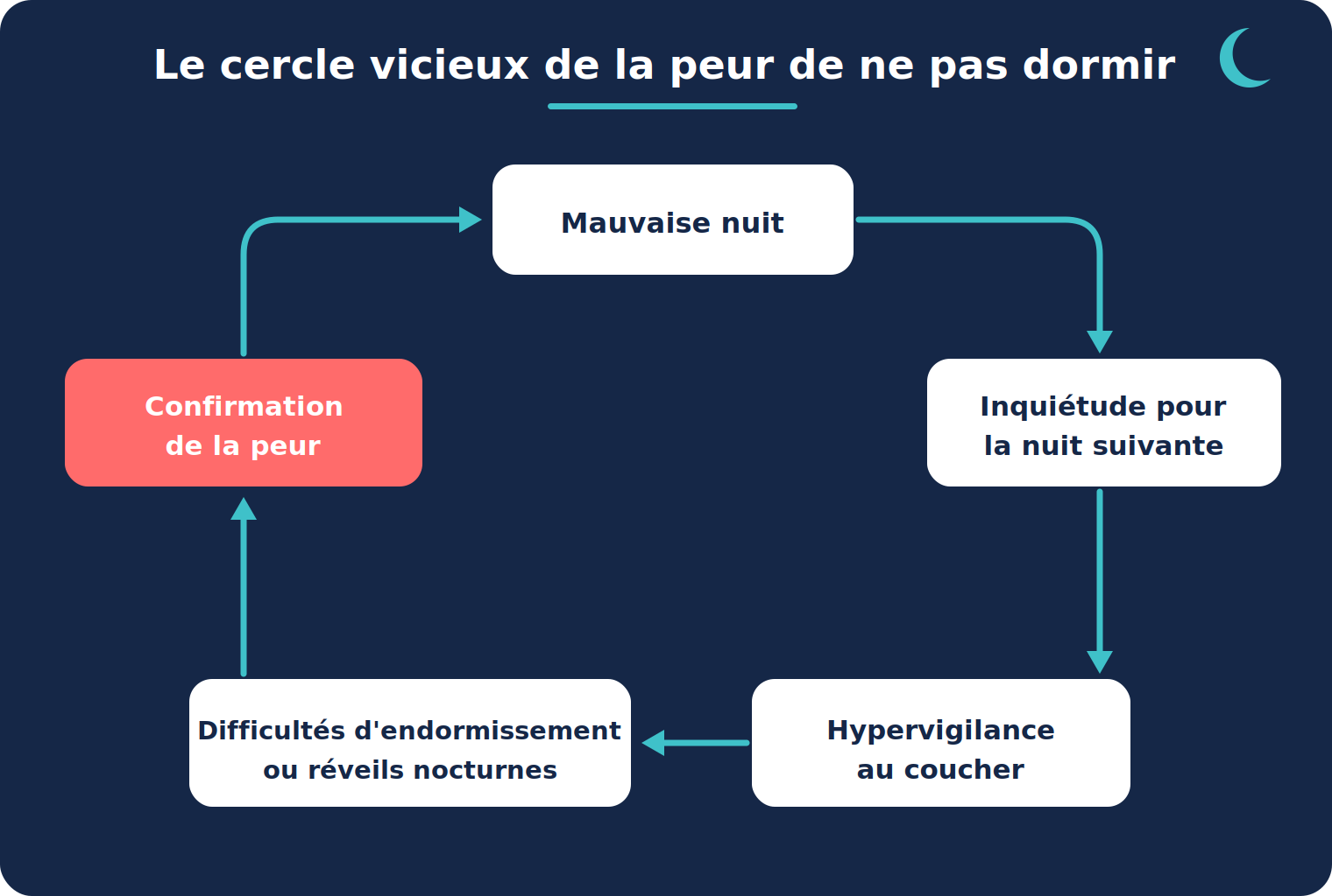 Schéma du cercle vicieux entre peur de ne pas dormir, hypervigilance et insomnie.